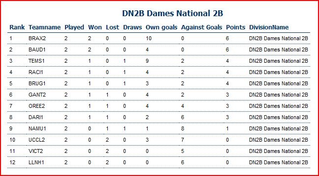 Hockey Dames 1 Classement J2