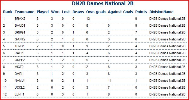 Hockey Dames 1 Classement J3