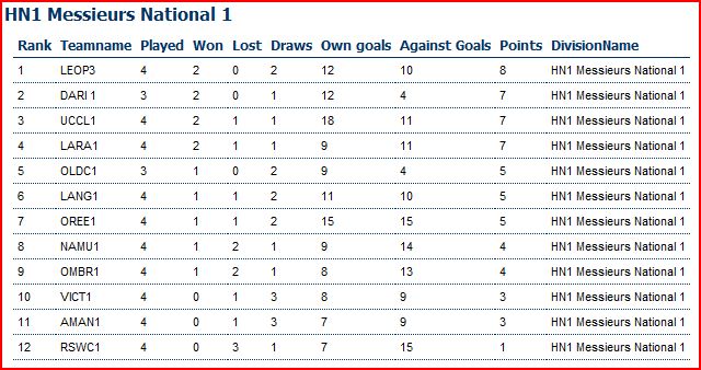 Hockey Messieurs 1 Classement J4