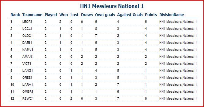 Hockey Messieurs 1 Classement J2