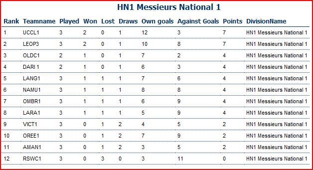 Hockey Messieurs 1 Classement J3