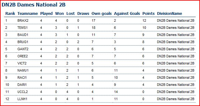 Hockey Dames 1 Classement J4