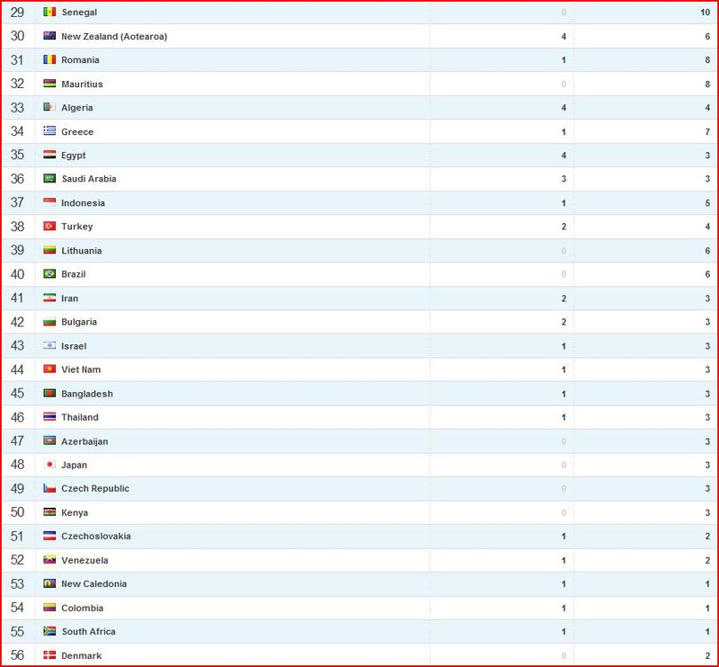 Stat Vimeo 2